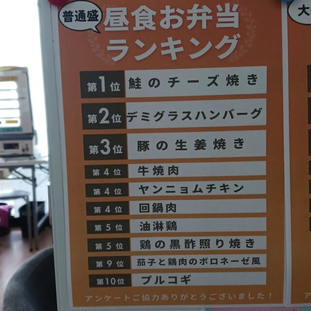 こんにちは！エフリング弘前です(*^^*)

昼食で提供しているお弁当の
人気メニューランキングを紹介！
今日は普通盛りバージョンです✨

意外にも？
魚メニューが1位でしたw(゜o゜)w
私はヤンニョムチキンが好きですー🤤

エフリング弘前では
随時見学や体験を受け付けています。
お弁当気になった方！
ぜひ一度来てみませんか？( *´艸｀)笑

#エフリング弘前
#就労支援
#就労継続支援B型
#障害者支援
弘前
